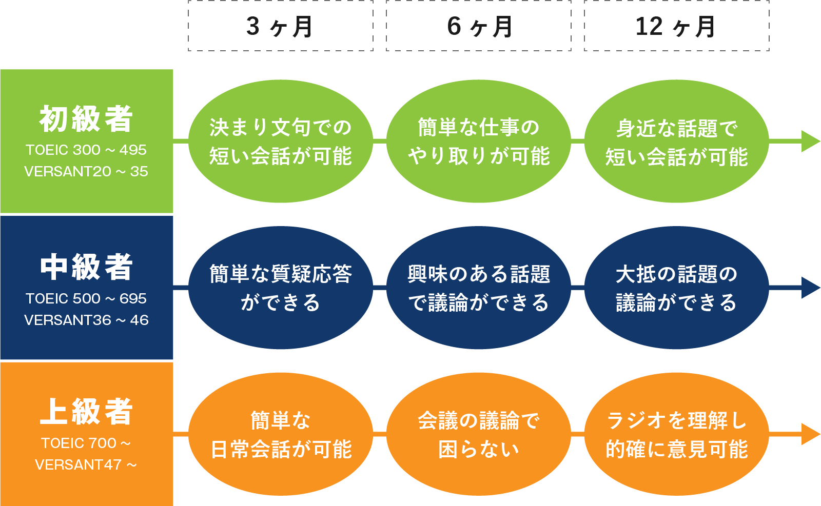 学習成果の目安