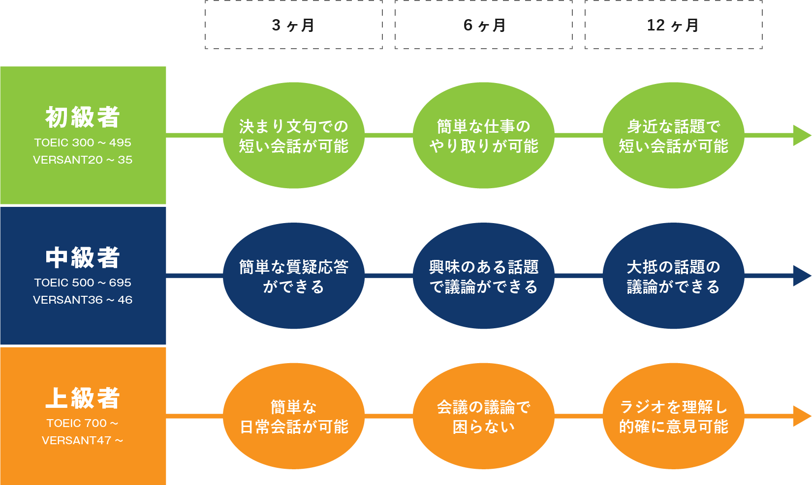 学習成果の目安